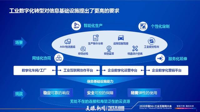 云網(wǎng)融合賦能工業(yè)企業(yè)數(shù)字化轉(zhuǎn)型——李正茂在2020中國(guó)5G+工業(yè)互聯(lián)網(wǎng)大會(huì)發(fā)言